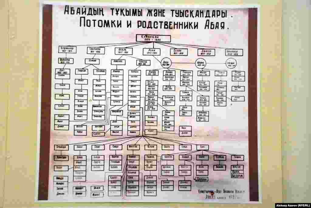 Таблица с именами родственников и потомков Абая, составленная в 1983 году Азатом Искаковым.