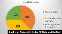 Sanlar "Henley & Partnersiň" Quality of Nationality Index hasabatyndan alyndy