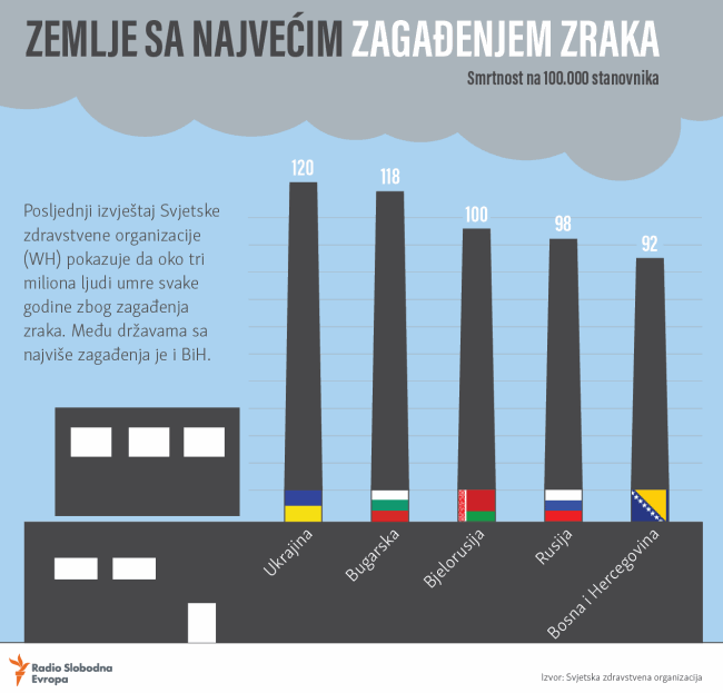 Zemlje sa najvećim zagađenjem zraka