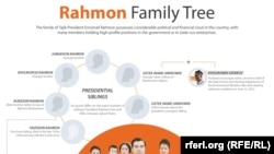 Tajikistan -- President Emomali Rahmon Family Tree, infographic, 20Jun2012