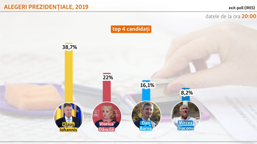 IRES prezidentiale exit poll