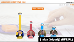 IRES prezidentiale exit poll