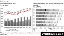 Графикон на Народна Банка на Република Македонија за состојбата со бруто надворешниот долг.