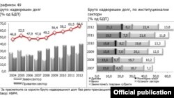 Графикон на Народна банка на Република Македонија за состојбата со бруто надворешниот долг