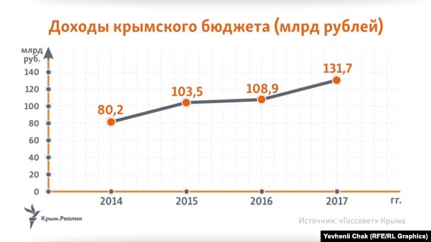 Доходы крымского бюджета в рублевом эквиваленте. За 2014-2016 годы представлены итоговые показатели, за 2017 год – исходный