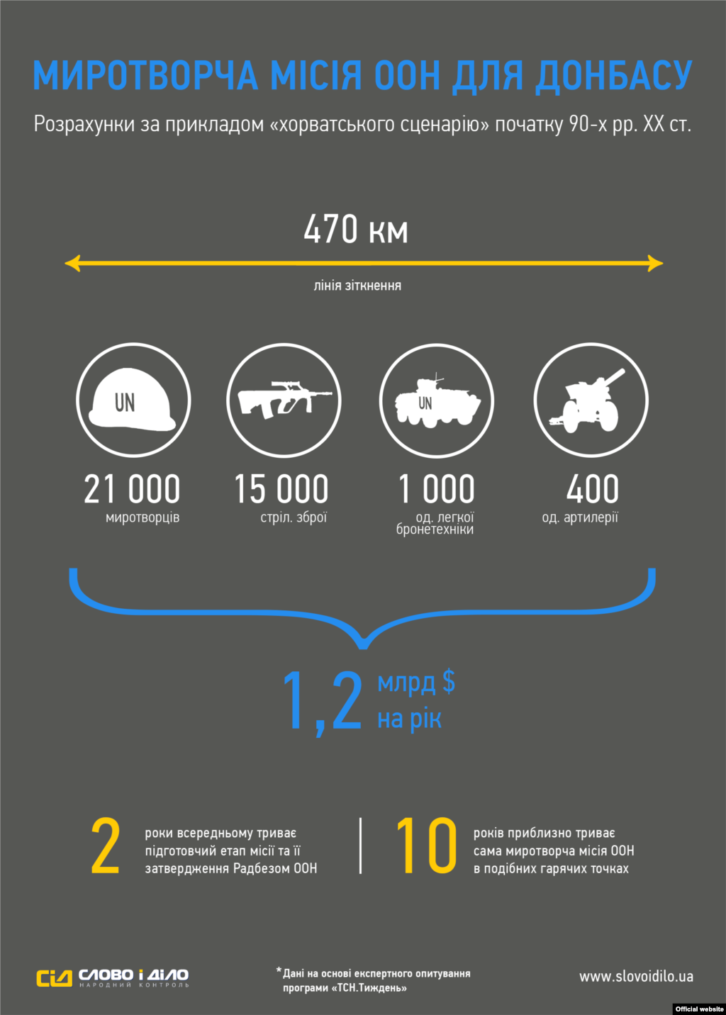 Інфографіка&nbsp;​&laquo;Слово і Діло&raquo;&nbsp;