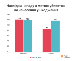 За даними Державної служби статистики України