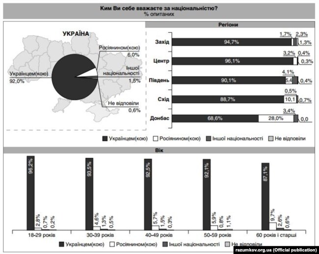 Інфографіка із дослідження Центру Разумкова