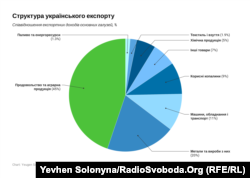 Структура українського експорту: сільське господарство дає Україні майже половину валютної виручки