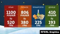 Сравнение цен на новогоднее застолье на Донбассе и в Крыму