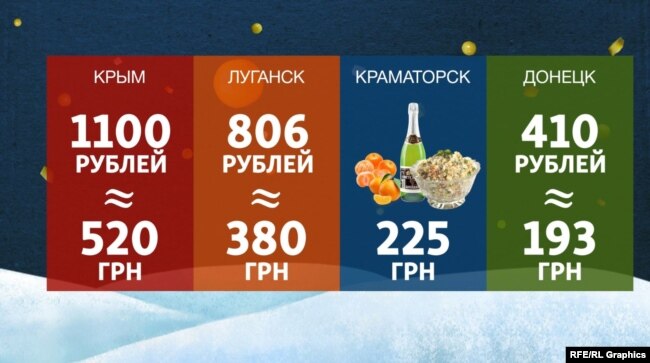 Порівняння цін на новорічне застілля на Донбассі