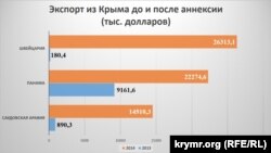 Експорт з Криму до та після анексії