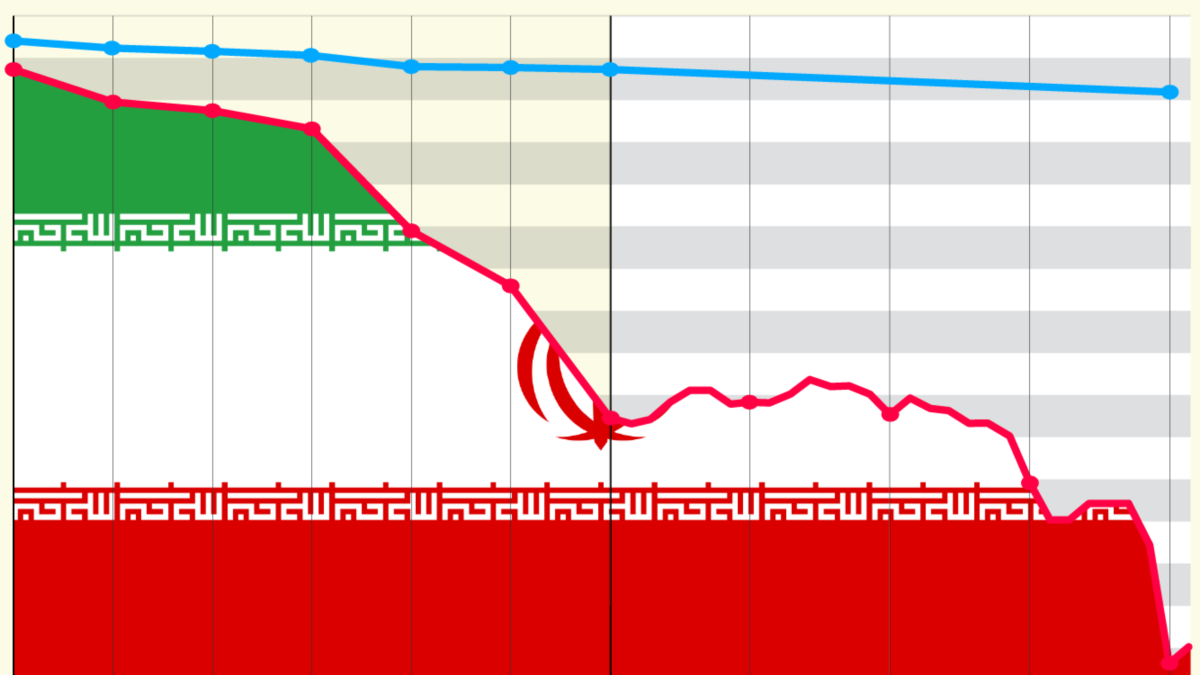 Iran Exchange Rate against USD, 1957 – 2023