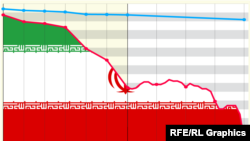 Graphic depicts the steep dive of the Iranian currency rial.