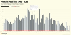 INFOGRAPHIC - Aviation Accidents 1946 - 2018