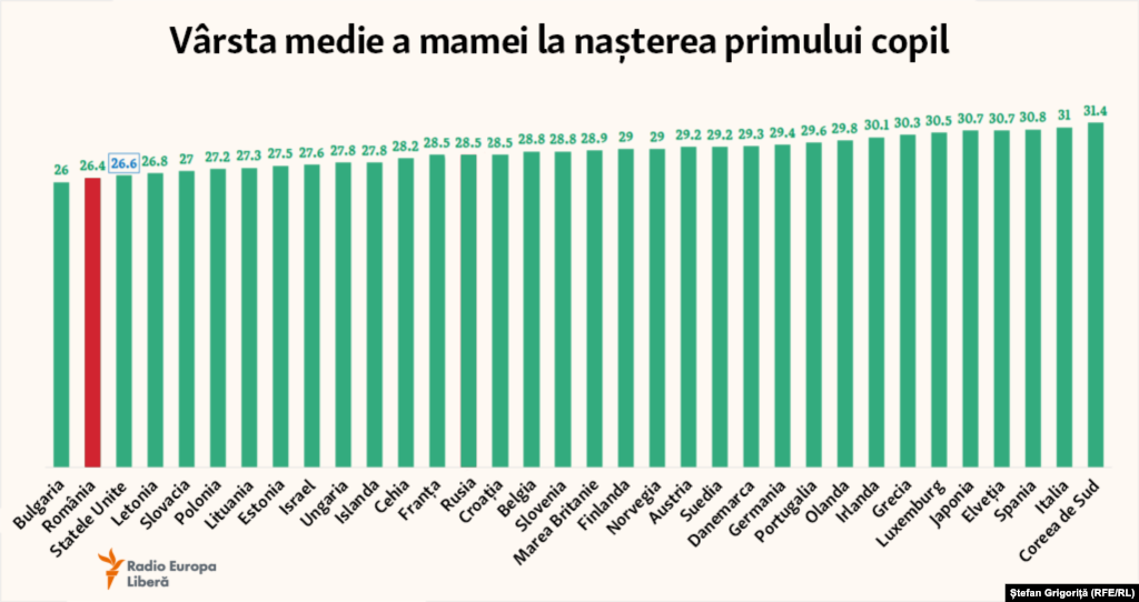 În România vârsta medie a femeilor la nașterea primului copil este de peste 26 de ani. Este a doua cea mai mică vârstă medie din UE.&nbsp;În Coreea de Sud, vârsta medie la nașterea primului copil este 31,4 ani.