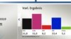 Germania: alegerile din landul Turigina confirmă ascensiunea partidelor extremiste în landurile estice
