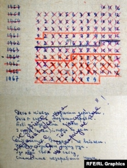 Записи, зроблені Зиновієм Карасем у засланні. На нижній частині серед іншого написано: «Скоріше вдавитесь, ніж з'їсте»