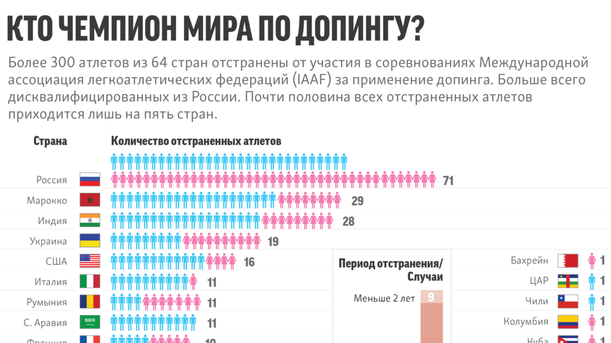 Допинг список спортсменов. Статистика употребления допинга. Статистика употребления допинга по странам. Допинг в спорте статистика. Статистика употребления допинга в мире