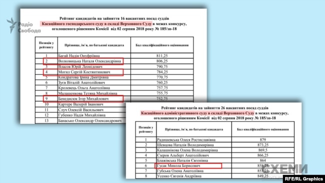 Рейтинг рекомендованих до Касаційного господарського та адміністративного суду в складі Верховного суду
