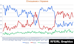 Отношение россиян к Украине. Данные исследований "Левада-центра"