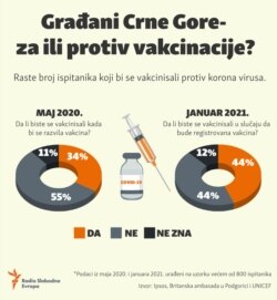 Infographic: Citizens of Montenegro - for or against vaccination?