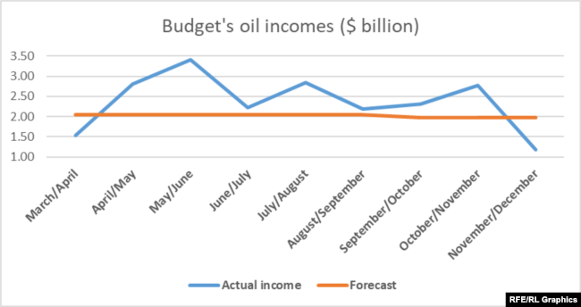 Budget's oil incomes($ billion)