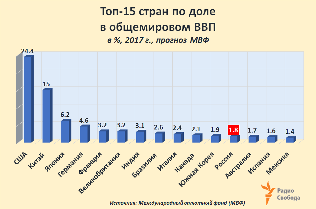 Реферат: Место России в мировой экономике 2