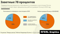 Мақомот гуфтанд, ки ба ҷонибдории тағйироти конститутсионӣ дар Русия 78% овоз доданд 