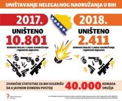 Infographic - weapons destruction in Bosnia and Herzegovina 2017 and 2018, Balkan Service, January 2019