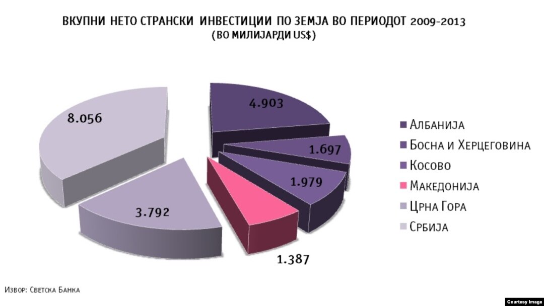 Нето странски инвестиции во Македонија и на Западен Балкан 2009-2013. Илустрација: @Psihata