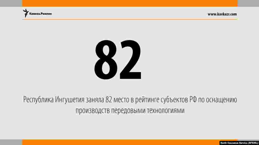 21.08.2017 // Республика Ингушетия заняла 82 место в рейтинге субъектов РФ по оснащению производств передовыми технологиями