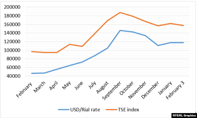 Tehran Stock Exchange main index and USD/rial fluctuations during early February 2018-2019