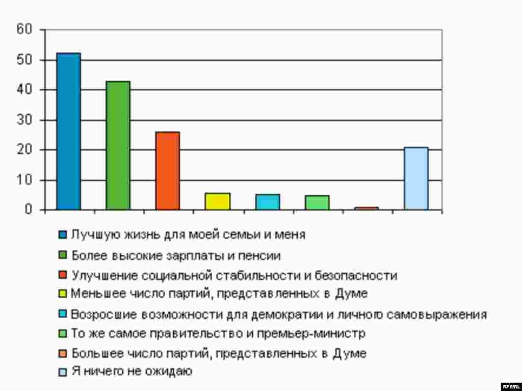 Какие результаты Вы ожидаете от выборов в Думу?