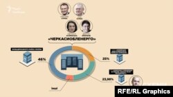 Світлана Кузьмінська – колишня очільниця «Черкасиобленерго» – також фігурує у розслідуванні щодо енергетичної афери