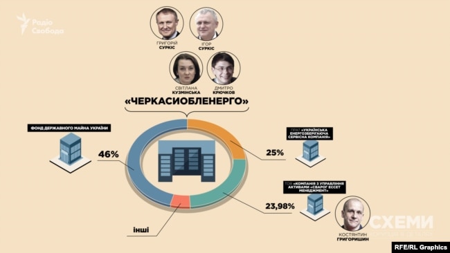 «Черкасиобленерго» безпосередньо управляла в 2015-му Світлана Кузьмінська, лояльна братам Суркісам