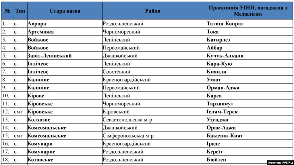 Даны названия городов. Список переименованных городов. Названия городов Крыма список. Переименованные города Украины. Переименованные города России.