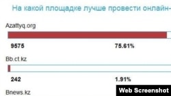 Фрагмент таблицы с реальными голосами за Радио Азаттык, поданными на веб-сайте премьер-министра Казахстана - www.pm.kz. 26 апреля 2011 года. 