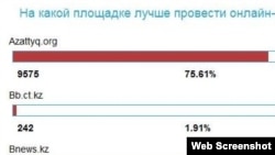 The early results of the poll