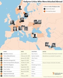 Kadyrov Critics Who Were Killed Abroad