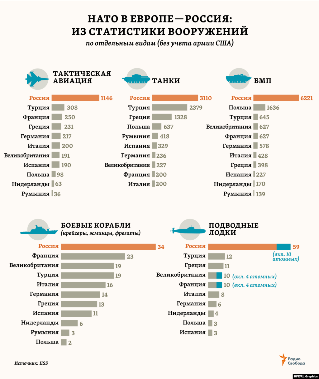 Из обширной статистики IISS по военной технике стран мира мы выбрали лишь некоторые виды обычных вооружений, чтобы сравнить оснащенность ими крупнейших (в каждом случае) армий стран НАТО в регионе Европы (без учета США) и &ndash; армии России.