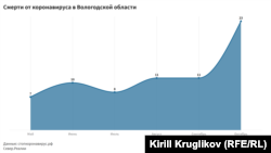 Смерти от ковида в Вологде по официальным данным