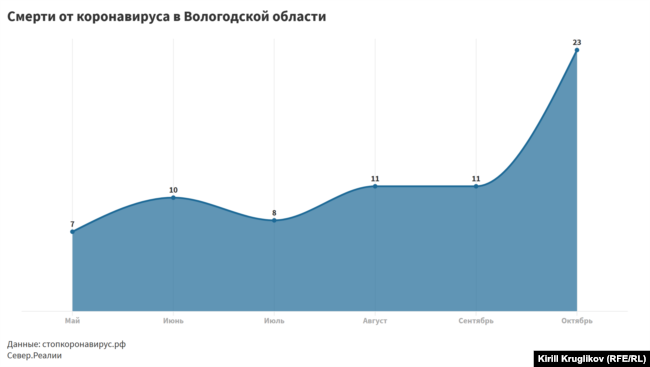 Смерти от ковида в Вологде по официальным данным