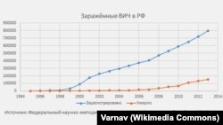 Ресейдегі 1994-2014 жылдар аралығында ВИЧ инфекциясын жұқтырғандар жайлы ресми мәлімет (Көрнекі сурет).