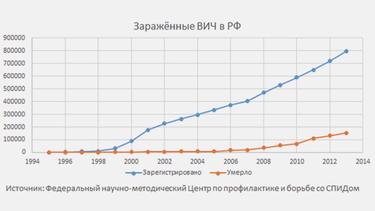 Вич и спид диаграмма. Диаграмма вич инфицированных в россии. Динамика заболеваемости вич в россии. Динамика спид в мире. Статистика заболевания спидом.