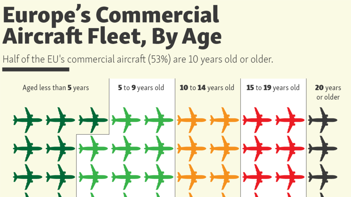 Europe’s Commercial Aircraft Fleet, By Age
