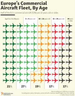 Infographic - Old aircraft