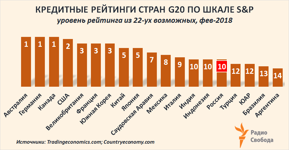 Russia-Factograph-Public Debt-Credit Ratings-S&P-Russia-G20