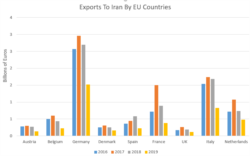 Exports to Iran by EU Countries