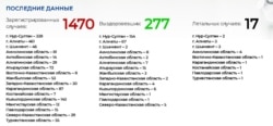 Ситуация с коронавирусом в Казахстане на 10.05 утра 17 апреля по данным министерства здравоохранения.